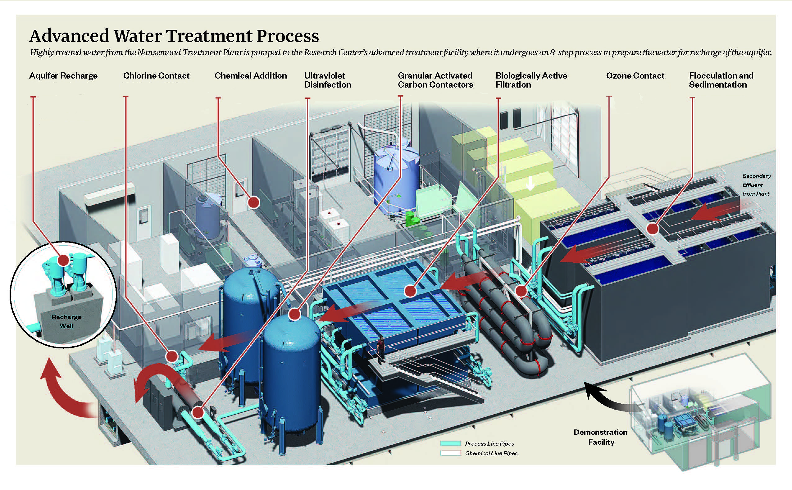 Advanced Water Treatment Process