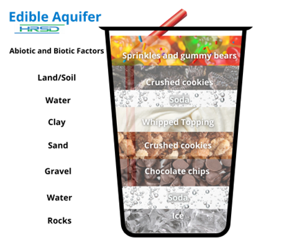 Edible Aquifer