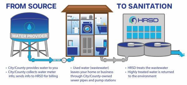 from source to sanitation